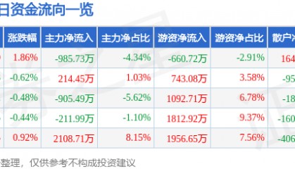 股票行情快报:正泰电器(601877)12月24日主力资金净卖出985.73万元