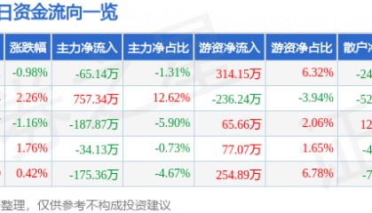股票行情快报:上海三毛(600689)5月30日主力资金净卖出65.14万元