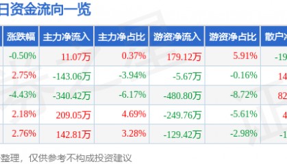 股票行情快报:渝三峡A(000565)11月26日主力资金净买入11.07万元