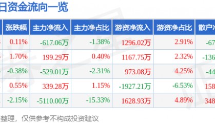股票行情快报：招商证券（600999）2月24日主力资金净卖出617.06万元