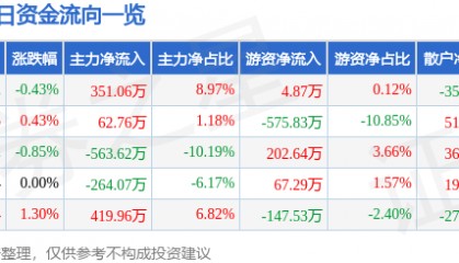 股票行情快报:津滨发展(000897)6月12日主力资金净买入351.06万元