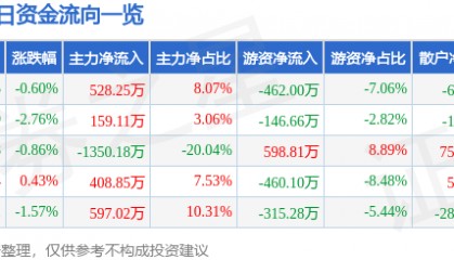 股票行情快报:大连友谊(000679)3月31日主力资金净买入528.25万元