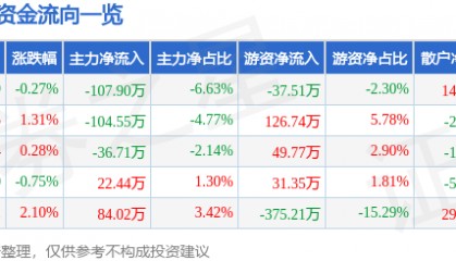 股票行情快报：亚玛顿（002623）6月5日主力资金净卖出107.90万元