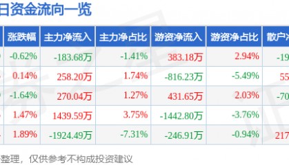 股票行情快报:兴发集团(600141)5月30日主力资金净卖出183.68万元