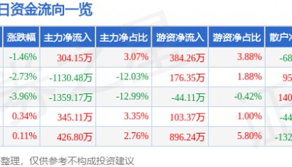 股票行情快报:东港股份(002117)11月18日主力资金净买入304.15万元