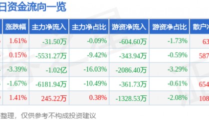 股票行情快报:佛塑科技(000973)12月11日主力资金净卖出31.50万元