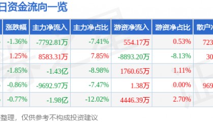 股票行情快报:浪潮信息(000977)6月17日主力资金净卖出7792.81万元