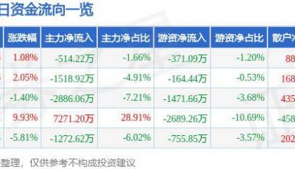 股票行情快报:南京化纤(600889)10月21日主力资金净卖出514.22万元