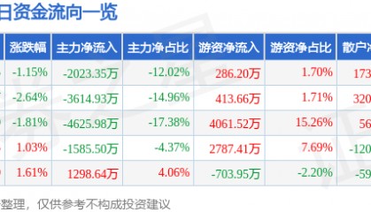 股票行情快报:潞安环能(601699)3月31日主力资金净卖出2023.35万元
