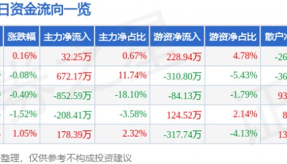 股票行情快报:上海三毛(600689)7月23日主力资金净买入32.25万元