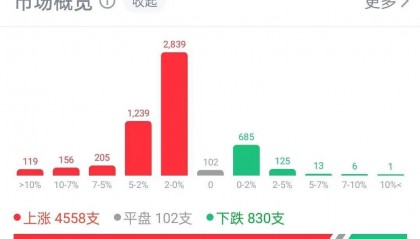 看盘的人多了,炒股软件暴涨!指南针连续涨停,同花顺、通达信母公司也涨约15%