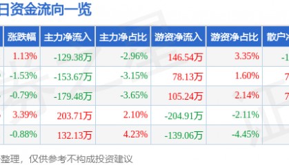 股票行情快报:威尔药业(603351)6月12日主力资金净卖出129.38万元