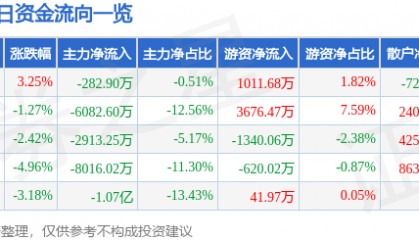 股票行情快报:长亮科技(300348)11月27日主力资金净卖出282.90万元