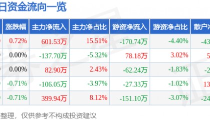股票行情快报:酒钢宏兴(600307)5月14日主力资金净买入601.53万元