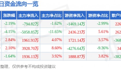 股票行情快报:福达股份(603166)8月27日主力资金净卖出794.82万元
