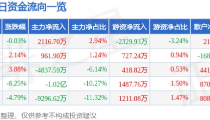 股票行情快报:中科信息(300678)11月21日主力资金净买入2116.70万元