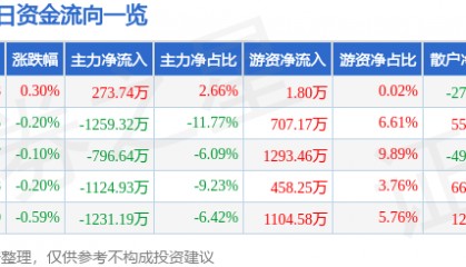 股票行情快报:中远海能(600026)6月6日主力资金净买入273.74万元