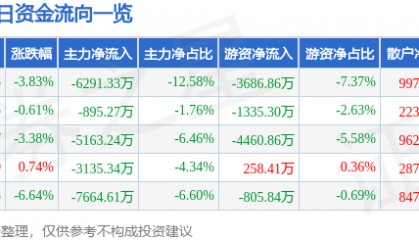 股票行情快报:中电鑫龙(002298)6月19日主力资金净卖出6291.33万元