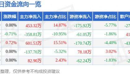 股票行情快报:酒钢宏兴(600307)5月16日主力资金净买入453.32万元