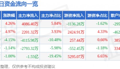 股票行情快报:东方钽业(000962)1月14日主力资金净买入4086.40万元