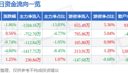股票行情快报:云南旅游(002059)4月23日主力资金净卖出1594.16万元