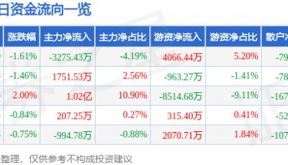 股票行情快报:金山办公(688111)7月2日主力资金净卖出3275.43万元