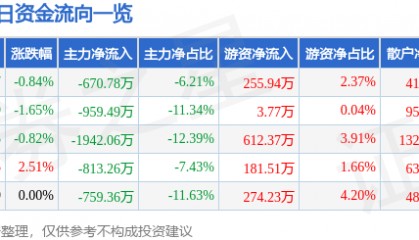 股票行情快报:津滨发展(000897)7月15日主力资金净卖出670.78万元