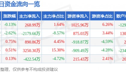 股票行情快报:红塔证券(601236)4月1日主力资金净买入268.99万元