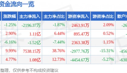 股票行情快报:大智慧(601519)4月3日主力资金净卖出2196.37万元