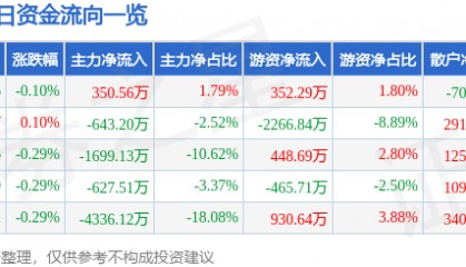 股票行情快报:中远海能(600026)7月9日主力资金净买入350.56万元