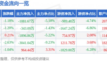 股票行情快报:珀莱雅(603605)1月6日主力资金净卖出1081.67万元