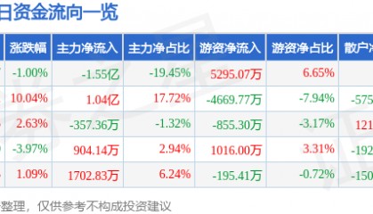 股票行情快报:东方钽业(000962)1月8日主力资金净卖出1.55亿元