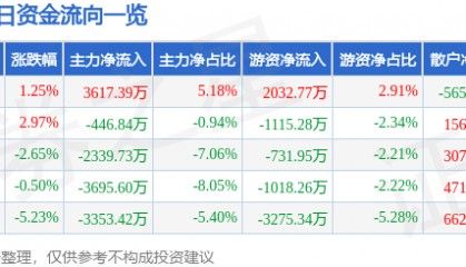 股票行情快报:科蓝软件(300663)11月28日主力资金净买入3617.39万元