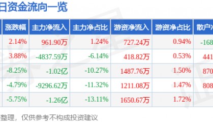 股票行情快报:中科信息(300678)11月20日主力资金净买入961.90万元