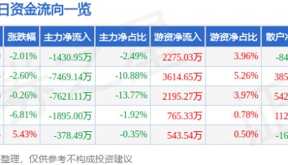 股票行情快报:江海股份(002484)2月27日主力资金净卖出1430.95万元