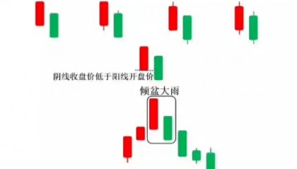K线图里的‘信号灯’:这些K线你必须掌握-倾盆大雨形态!