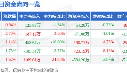 股票行情快报:大连友谊(000679)5月8日主力资金净卖出125.83万元