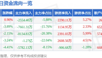 股票行情快报:中航高科(600862)11月18日主力资金净卖出2554.40万元