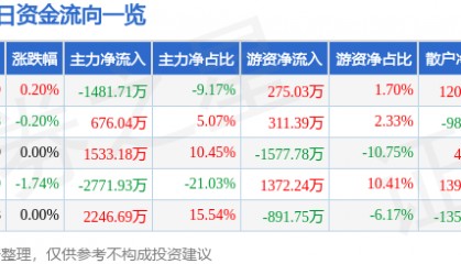 股票行情快报:华发股份(600325)5月14日主力资金净卖出1481.71万元