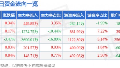 股票行情快报:仁和药业(000650)11月26日主力资金净买入449.85万元