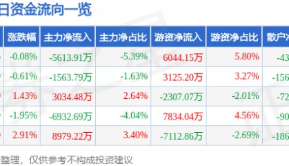 股票行情快报:金山办公(688111)8月6日主力资金净卖出5613.91万元