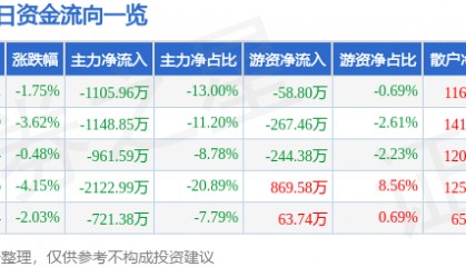 股票行情快报:信达地产(600657)1月6日主力资金净卖出1105.96万元