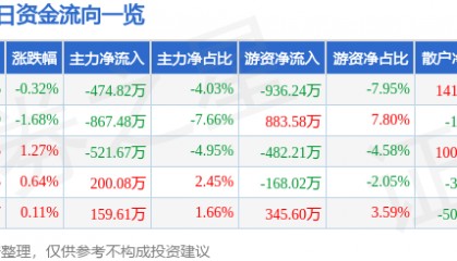 股票行情快报:重庆银行(601963)12月27日主力资金净卖出474.82万元