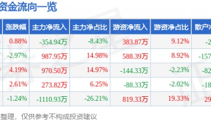 股票行情快报:迪威尔(688377)7月1日主力资金净卖出354.94万元
