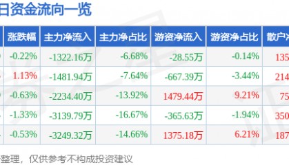股票行情快报:正泰电器(601877)12月9日主力资金净卖出1322.16万元
