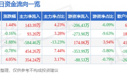 股票行情快报:大连友谊(000679)5月19日主力资金净买入143.39万元
