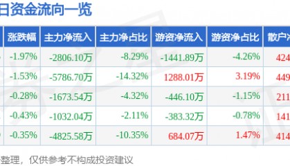 股票行情快报:中科信息(300678)12月30日主力资金净卖出2806.10万元