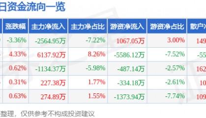 中粮糖业(600737)7月15日主力资金净卖出2564.95万元