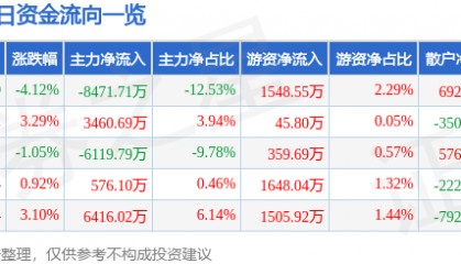 股票行情快报:科蓝软件(300663)12月13日主力资金净卖出8471.71万元
