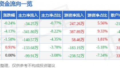 股票行情快报:得利斯(002330)1月23日主力资金净卖出34.25万元